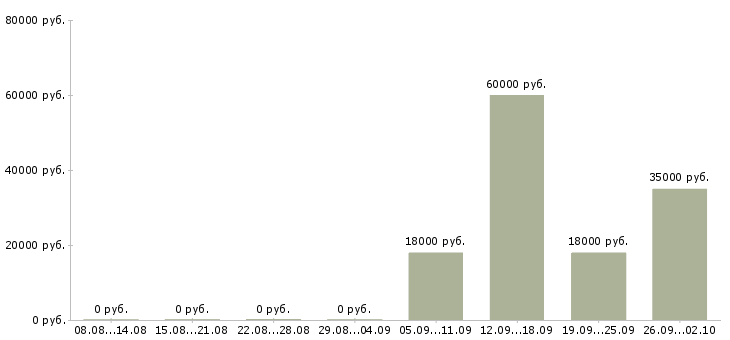 Вакансии офис консультант в Энгельсе - Медиана зарплат офис консультант в Энгельсе за 2 месяца