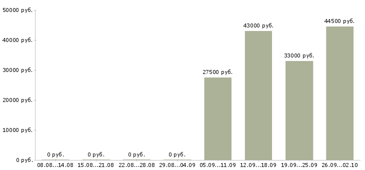 Вакансии охранники в Костроме - Медиана зарплат охранники в Костроме за 2 месяца