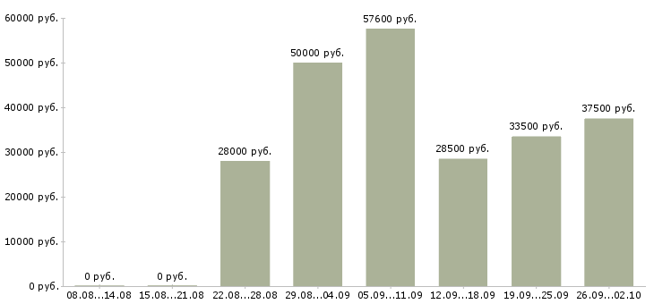 Вакансии подработка в Твери - Медиана зарплат подработка в Твери за 2 месяца