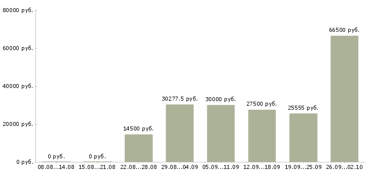 Вакансии подработка или основная работа в Москве - Медиана зарплат подработка или основная работа в Москве за 2 месяца