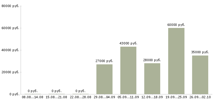 Вакансии помощник в офис в Казани - Медиана зарплат помощник в офис в Казани за 2 месяца