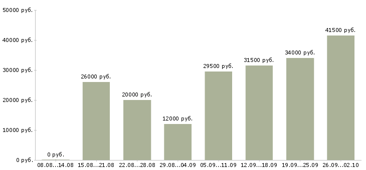 Вакансии помощник менеджеру в Липецке - Медиана зарплат помощник менеджеру в Липецке за 2 месяца