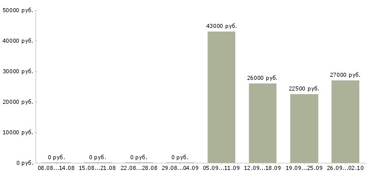 Вакансии помощник офис менеджера в Подольске - Медиана зарплат помощник офис менеджера в Подольске за 2 месяца