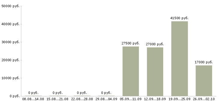 Вакансии помощник управляющего в Кургане - Медиана зарплат помощник управляющего в Кургане за 2 месяца