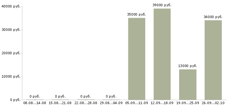 Вакансии помощника руководителя Йошкар-ола - Медиана зарплат помощника руководителя Йошкар-ола за 2 месяца