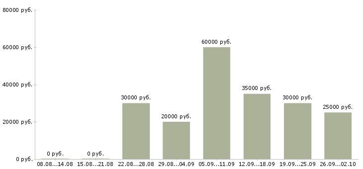 Вакансии предлагаем работу в интернете в Тамбове - Медиана зарплат предлагаем работу в интернете в Тамбове за 2 месяца