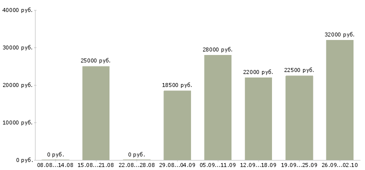 Вакансии продавец в Махачкале - Медиана зарплат продавец в Махачкале за 2 месяца