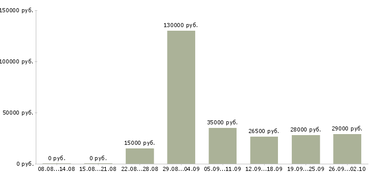 Вакансии продавец отдела в Астрахани - Медиана зарплат продавец отдела в Астрахани за 2 месяца