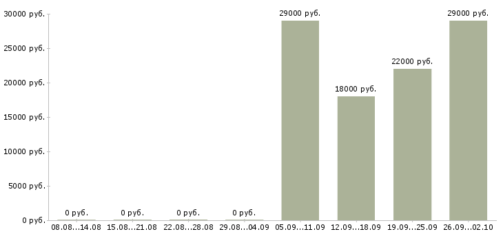 Вакансии продавец отдела в Калуге - Медиана зарплат продавец отдела в Калуге за 2 месяца