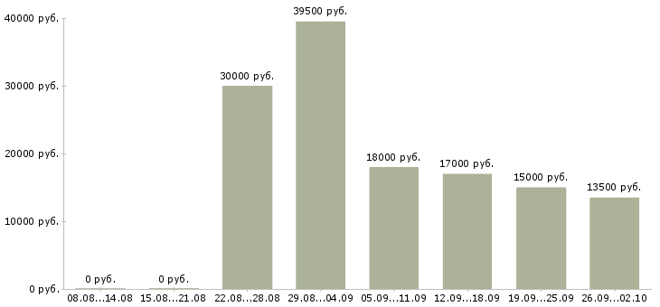 Вакансии рабочие без опыта в Челябинске - Медиана зарплат рабочие без опыта в Челябинске за 2 месяца