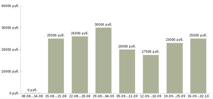 Вакансии реклама в Иркутске - Медиана зарплат реклама в Иркутске за 2 месяца