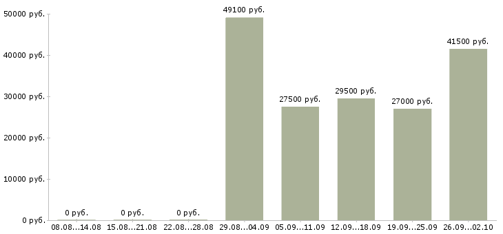 Вакансии руководитель управляющей компании в Ижевске - Медиана зарплат руководитель управляющей компании в Ижевске за 2 месяца