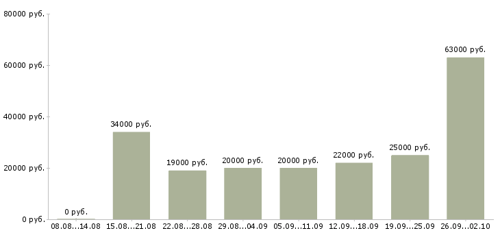 Вакансии с интернет магазином в Воронеже - Медиана зарплат с интернет магазином в Воронеже за 2 месяца