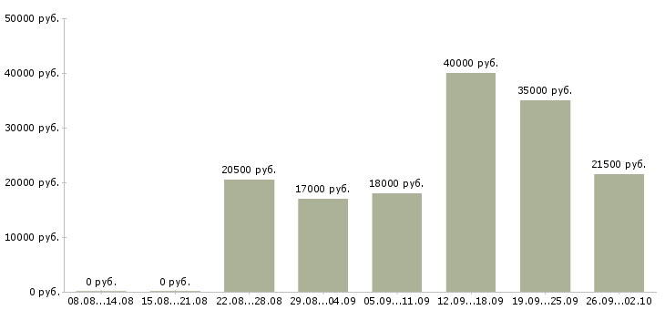 Вакансии с официальным трудоустройством в Калининграде - Медиана зарплат с официальным трудоустройством в Калининграде за 2 месяца