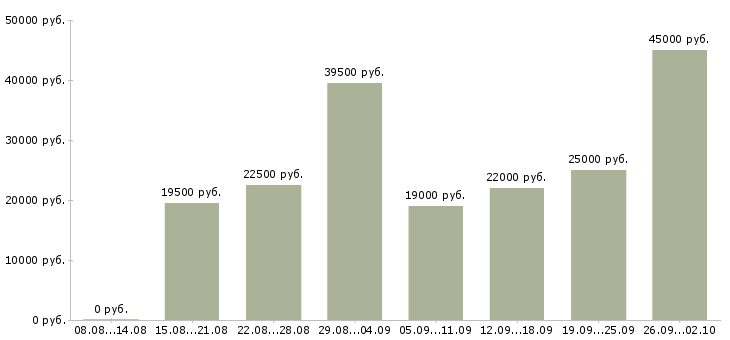 Вакансии сборщик Нижний новгород - Медиана зарплат сборщик Нижний новгород за 2 месяца