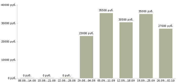 Вакансии секретарь работы офиса в Краснодаре - Медиана зарплат секретарь работы офиса в Краснодаре за 2 месяца