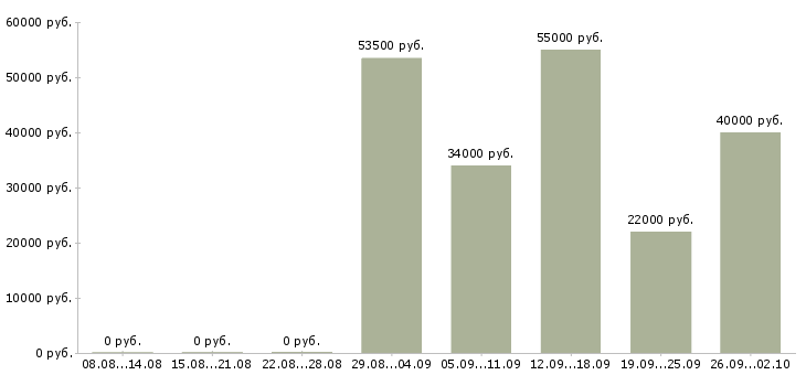 Вакансии склад в Костроме - Медиана зарплат склад в Костроме за 2 месяца