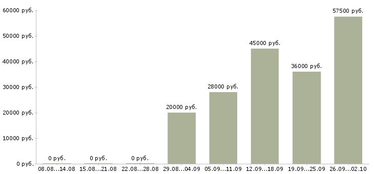 Вакансии сотрудники на вахту в Ставрополе - Медиана зарплат сотрудники на вахту в Ставрополе за 2 месяца