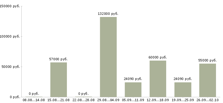 Вакансии сотрудники на вахту в Челябинске - Медиана зарплат сотрудники на вахту в Челябинске за 2 месяца