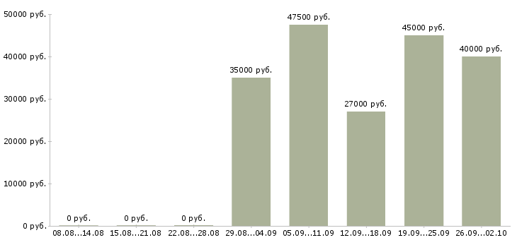 Вакансии специалист в офис продаж в Балашихе - Медиана зарплат специалист в офис продаж в Балашихе за 2 месяца
