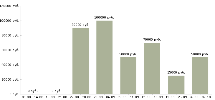 Вакансии специалист по оборудованию в Краснодаре - Медиана зарплат специалист по оборудованию в Краснодаре за 2 месяца