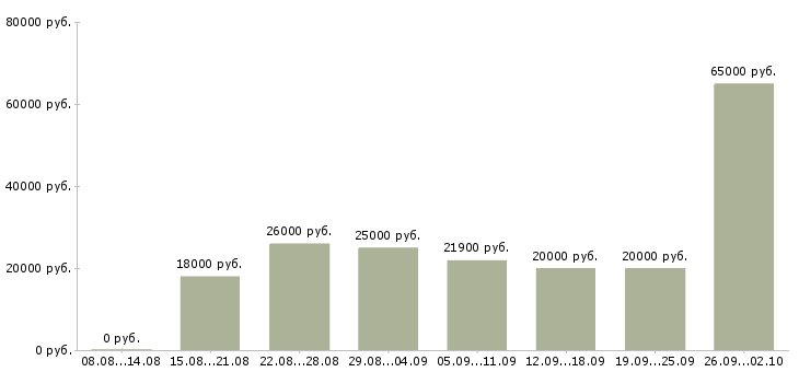 Вакансии специалист по продаже услуг Татарстан - Медиана зарплат специалист по продаже услуг Татарстан за 2 месяца
