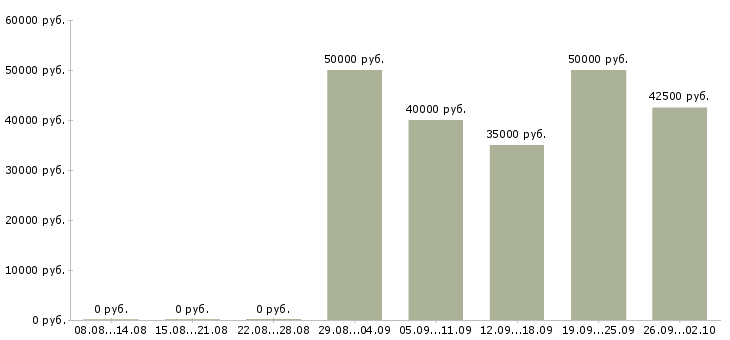 Вакансии специалист производственного отдела в Москве - Медиана зарплат специалист производственного отдела в Москве за 2 месяца