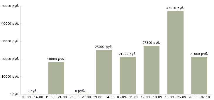 Вакансии специалист с обязанностями менеджера в Уфе - Медиана зарплат специалист с обязанностями менеджера в Уфе за 2 месяца