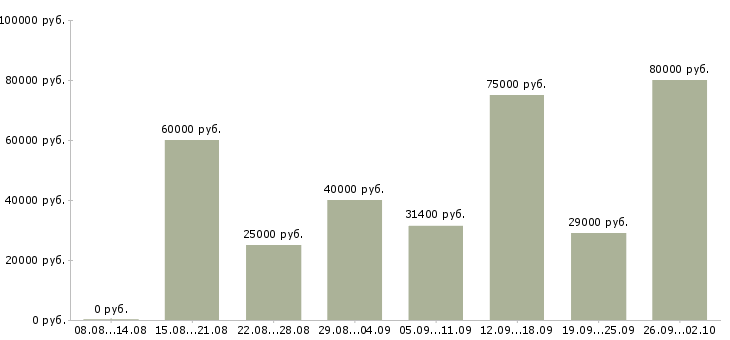 Вакансии специалист центра поддержки Санкт-петербург - Медиана зарплат специалист центра поддержки Санкт-петербург за 2 месяца