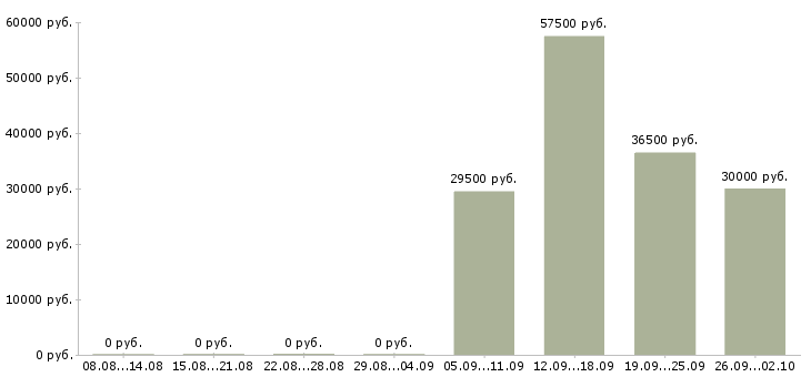 Вакансии специалисты в отдел продаж в Кемерово - Медиана зарплат специалисты в отдел продаж в Кемерово за 2 месяца