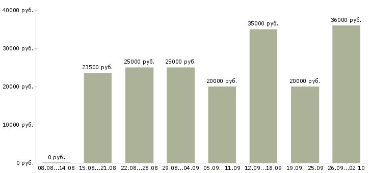 Вакансии студентам в Воронеже - Медиана зарплат студентам в Воронеже за 2 месяца