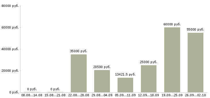 Вакансии технолог производства в Краснодаре - Медиана зарплат технолог производства в Краснодаре за 2 месяца