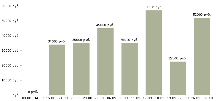 Вакансии токарь 6 разряда в Москве - Медиана зарплат токарь 6 разряда в Москве за 2 месяца