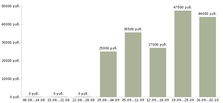 Вакансии торговый представитель в торговую компанию в Тамбове - Медиана зарплат торговый представитель в торговую компанию в Тамбове за 2 месяца