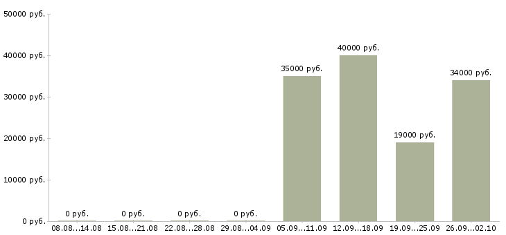 Вакансии торговый представитель компании Йошкар-ола - Медиана зарплат торговый представитель компании Йошкар-ола за 2 месяца