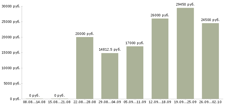 Вакансии требуются сотрудники в Тюмени - Медиана зарплат требуются сотрудники в Тюмени за 2 месяца