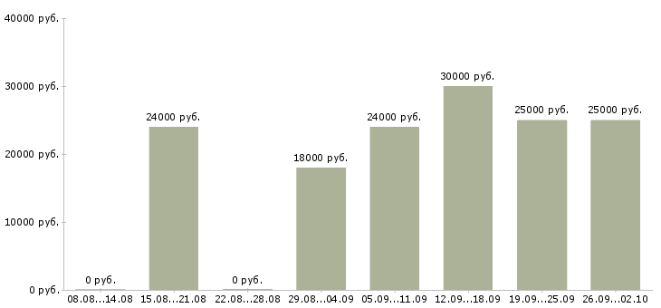 Вакансии уборщица подсобных помещений в Москве - Медиана зарплат уборщица подсобных помещений в Москве за 2 месяца