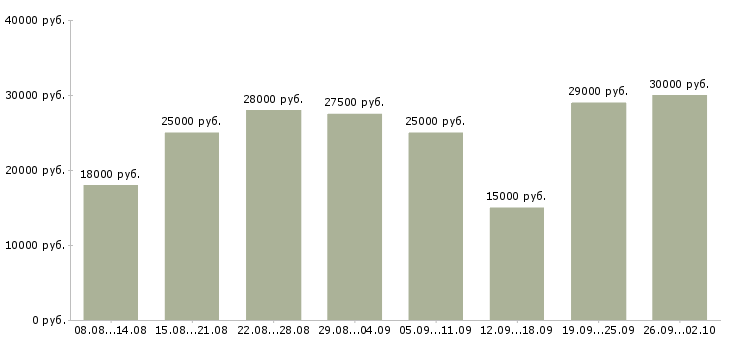 Вакансии удаленная работа в Рязани - Медиана зарплат удаленная работа в Рязани за 2 месяца