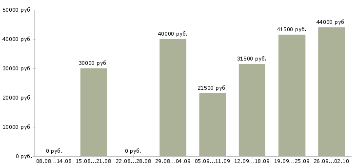 Вакансии управляющая Нижний тагил - Медиана зарплат управляющая Нижний тагил за 2 месяца