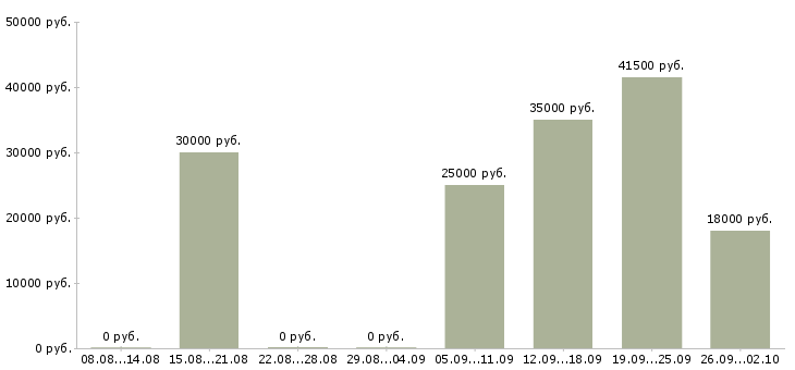 Вакансии управляющая в Магнитогорске - Медиана зарплат управляющая в Магнитогорске за 2 месяца