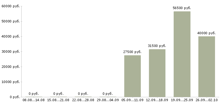 Вакансии управляющий директор в Архангельске - Медиана зарплат управляющий директор в Архангельске за 2 месяца