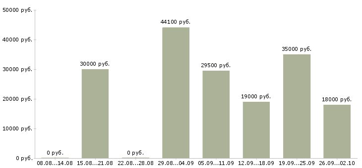 Вакансии управляющий менеджер в Ижевске - Медиана зарплат управляющий менеджер в Ижевске за 2 месяца