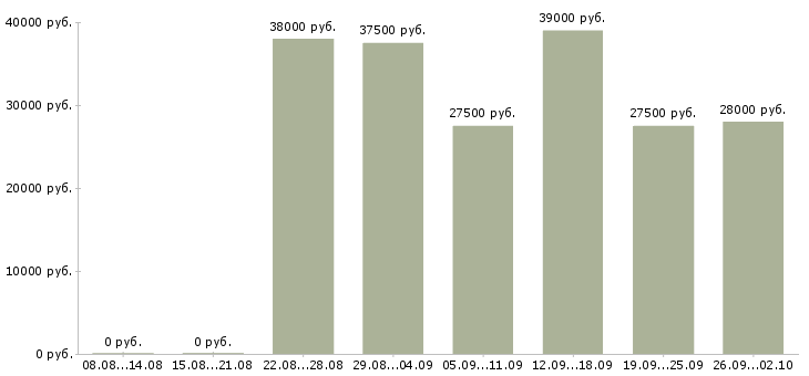 Вакансии управляющий офисами в Тюмени - Медиана зарплат управляющий офисами в Тюмени за 2 месяца