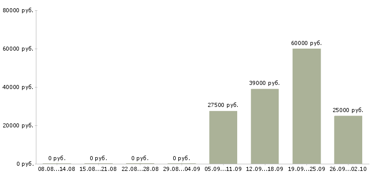 Вакансии управляющий персоналом в Архангельске - Медиана зарплат управляющий персоналом в Архангельске за 2 месяца