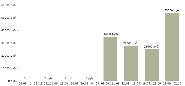 Вакансии управляющий по персоналу в Балаково - Медиана зарплат управляющий по персоналу в Балаково за 2 месяца