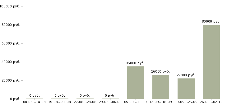 Вакансии управляющий по персоналу в Энгельсе - Медиана зарплат управляющий по персоналу в Энгельсе за 2 месяца