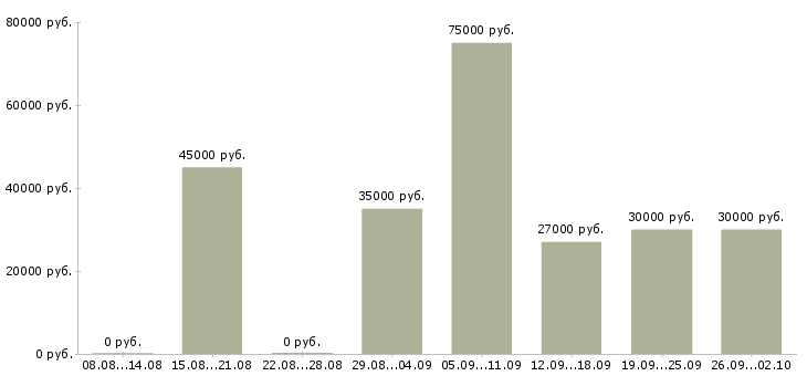 Вакансии управляющий торговым залом в Москве - Медиана зарплат управляющий торговым залом в Москве за 2 месяца