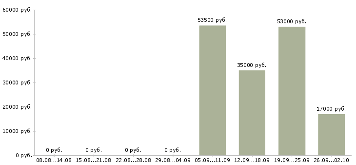 Вакансии экспедиторы в Тольятти - Медиана зарплат экспедиторы в Тольятти за 2 месяца