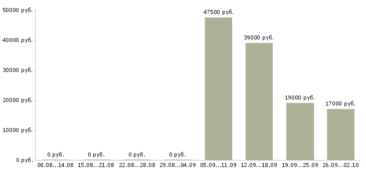 Вакансии экспедиторы в Чебоксарах - Медиана зарплат экспедиторы в Чебоксарах за 2 месяца