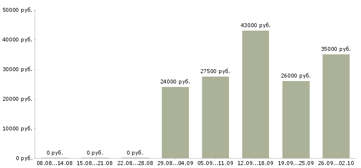 Вакансии юрист помощник юриста в Иркутске - Медиана зарплат юрист помощник юриста в Иркутске за 2 месяца